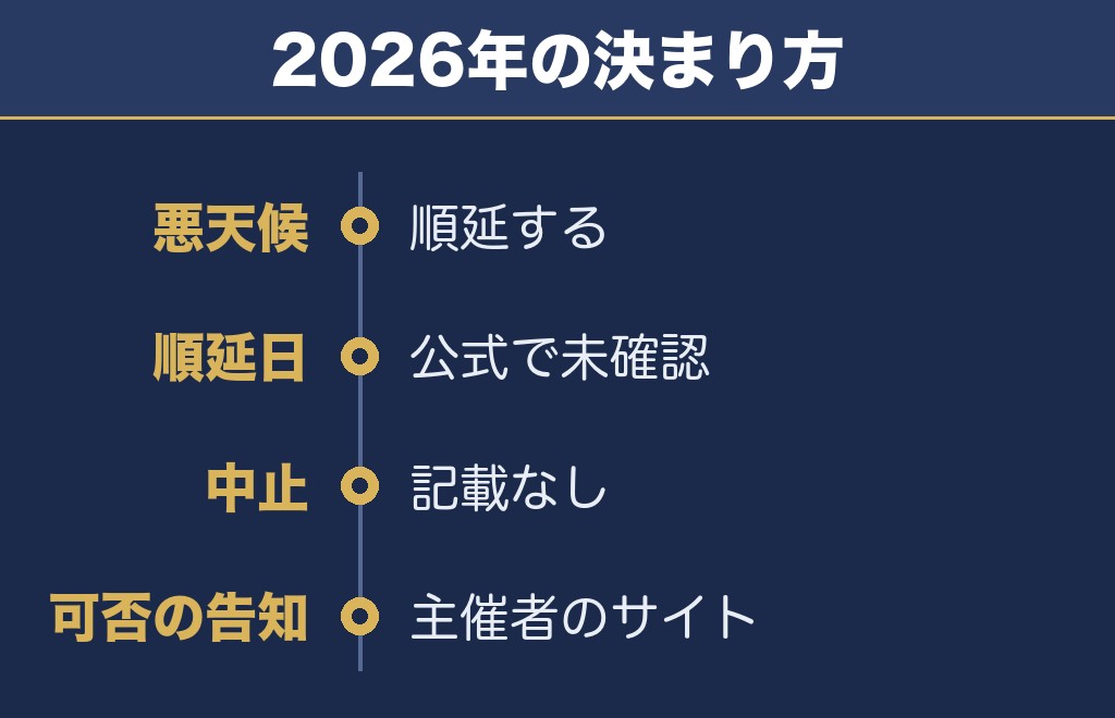 湯の川温泉花火大会は悪天候なら順延になる